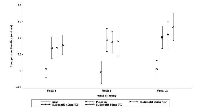 Change from Baseline in 6-Minute Walk
Distance (meters) at Weeks 4, 8, and 12 in Study 1: Mean - Illustration