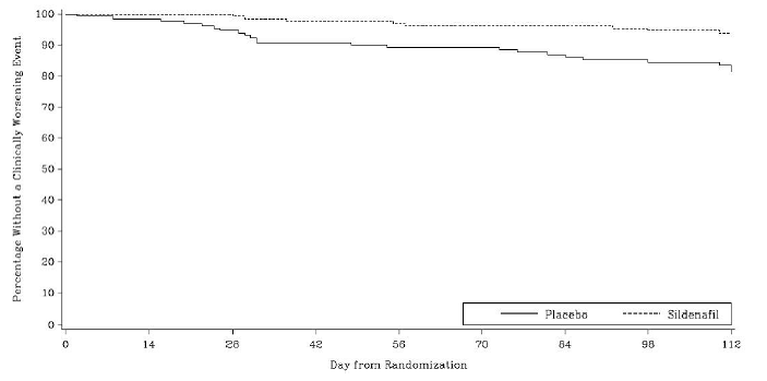 Kaplan-Meier Plot of Time (in Days) to
Clinical Worsening of PAH in Study 2 - Illustration