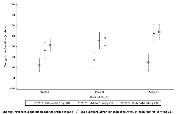 Mean Change from Baseline in Six Minute
Walk (meters) by Visit to Week 12 â€“ ITT Population Sildenafil Protocol A1481244 - Illustration
