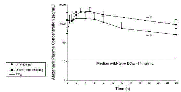 Mean (SD) Steady-State Plasma Concentrations
of Atazanavir 400 mg (n=13) and 300 mg with Ritonavir (n=10) for HIV-Infected
Adult Subjects with HIV-1 Infection - Illustration