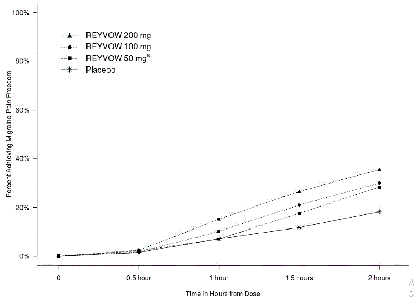 Percentage of Patients Achieving Migraine
Pain Freedom within 2 Hours in Pooled Studies 1 and 2 - Illustration