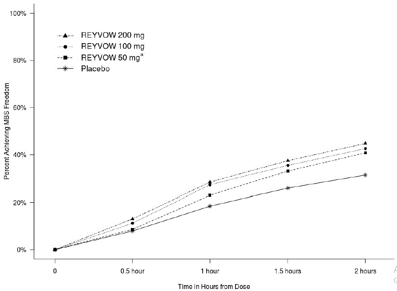 Percentage of Patients Achieving MBS Freedom
within 2 Hours in Pooled Studies 1 and 2 - Illustration