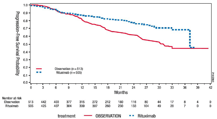 Kaplan-Meier Plot of IRC Assessed PFS in NHL Study 5 - Illustration