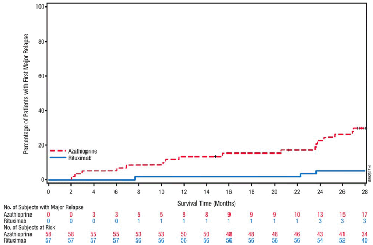 Cumulative Incidence Over Time of First Major Relapse in Patients with GPA/MPA - Illustration