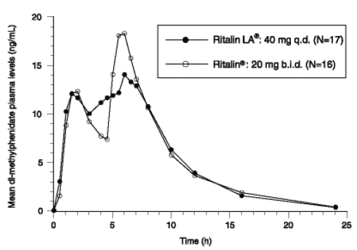 Mean plasma concentration time-profile - Illustration