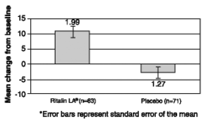 CADS-T total subscale - Mean change from baseline - Illustration