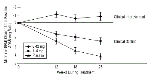 Time-course of the Change from Baseline in ADAS-cog Score for Patients Completing 26 Weeks of
  Treatment in Study 1 - Illustration