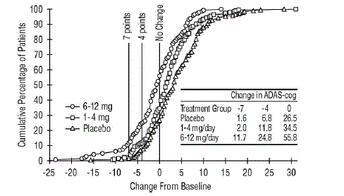 Cumulative Percentage of Patients Completing 26 Weeks of Double-blind Treatment with Specified
  Changes from Baseline ADAS-cog Scores. The Percentages of Randomized Patients who Completed the Study
  were: Placebo 84%, 1 mg–4 mg 85%, and 6 mg-12 mg 65% - Illustration