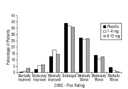 Frequency Distribution of CIBIC-Plus Scores at Week 26 in Study 1 - Illustration