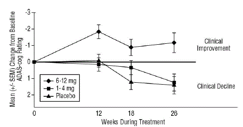 Time-course of the Change from Baseline in ADAS-cog Score for Patients Completing 26 Weeks of
  Treatment - Illustration