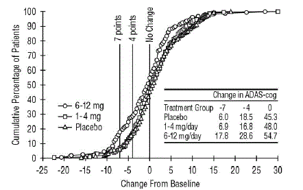 umulative Percentage of Patients Completing 26 Weeks of Double-blind Treatment with Specified
  Changes from Baseline ADAS-cog Scores. The Percentages of Randomized Patients who Completed the Study
  were: Placebo 87%, 1 mg-4 mg 86%, and 6 mg-12 mg 67% - Illustration