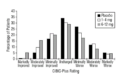 Frequency Distribution of CIBIC-Plus Scores at Week 26 in Study 2 - Illustration