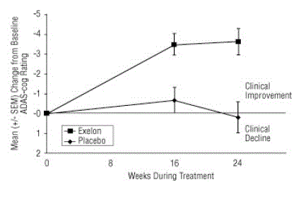 Time Course of the Change from Baseline in ADAS-cog Score for Patients Completing 24 Weeks of
  Treatment in Study 4 - Illustration