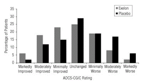 Distribution of ADCS-CGIC Scores for Patients Completing 24 Weeks of Treatment in Study 4 - Illustration