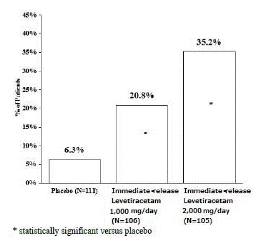 Responder Rate (≥50% Reduction From
Baseline) In Study 3: Period A - Illustration