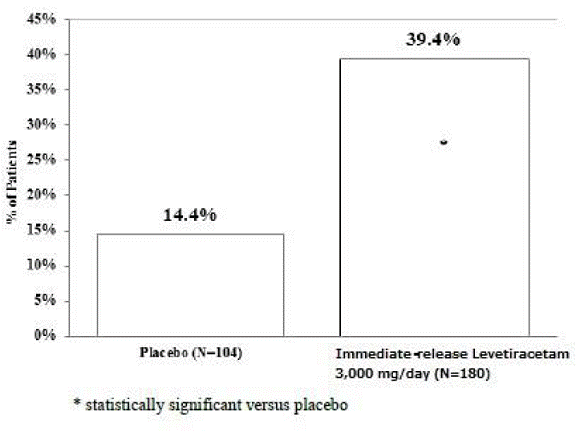 Responder Rate (≥50% Reduction From
Baseline) In Study 4 - Illustration