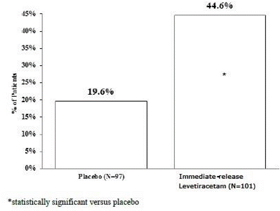 Responder Rate (≥50% Reduction From
Baseline) in Study 5 - Illustration