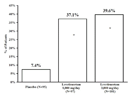 Reduction in weekly seizure rates  - Illustration