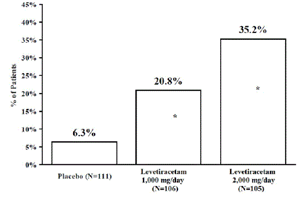 Reduction in weekly seizure rates  - Illustration