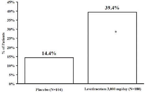 Reduction in weekly seizure rates - Illustration