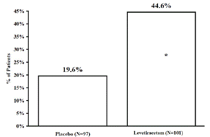 Reduction in weekly seizure rates - Illustration