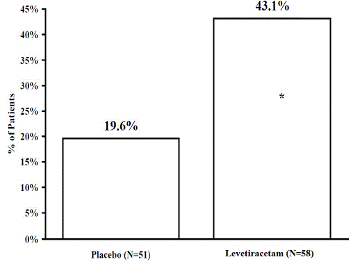 Responder Rate for All Patients Ages 1 Month to < 4 Years (≥ 50% Reduction from Baseline) in Study 5 - Illustration