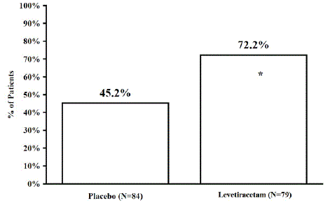 Responder Rate (≥50% Reduction from Baseline) in PGTC Seizure Frequency per Week in Study 7 - Illustration