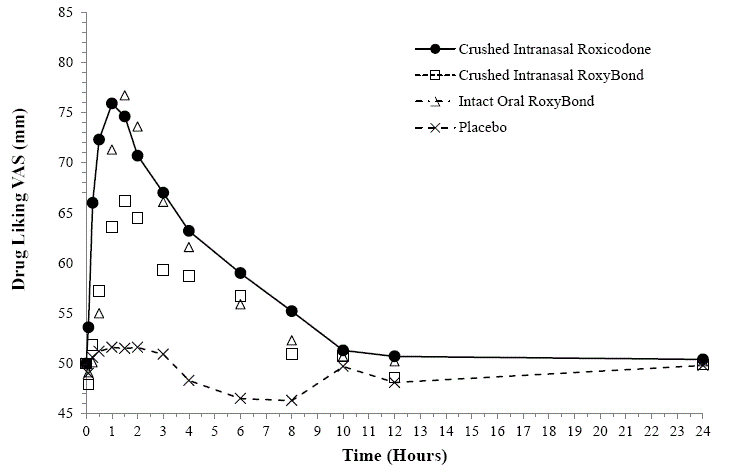 Mean Drug Liking VAS Scores Over Time (N=29) - Illustration