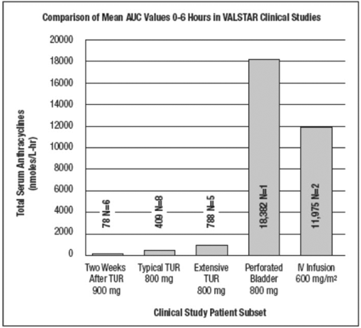 Total systemic exposure to anthracyclines during and
after intravesical administration of VALSTAR is dependent upon the condition of
the bladder wall - Illustration