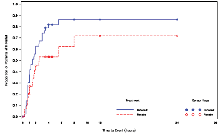 Kaplan-Meier Plot of Time to Beginning of Relief of Symptoms (Study 1, RCT Phase) - Illustration