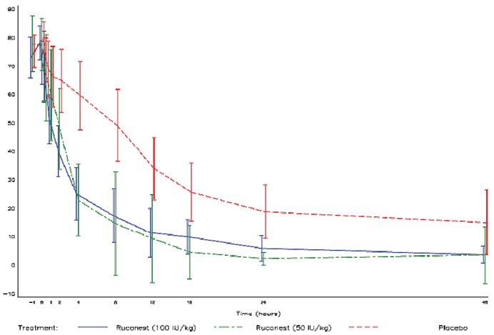 Mean VAS scores over time with 95% Confidence Intervals (Study 2 and 3, RCT Phase) - Illustration