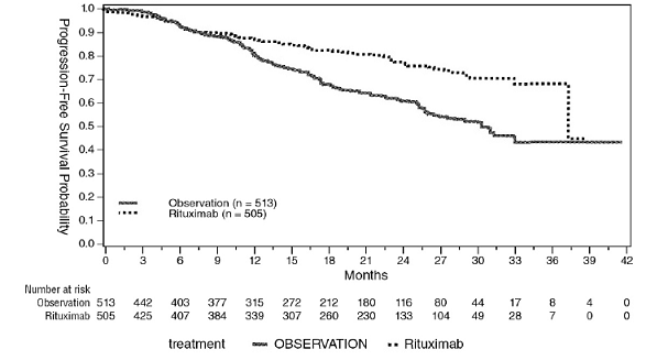 Kaplan-Meier Plot of IRC Assessed PFS in NHL Study 5 - Illustration