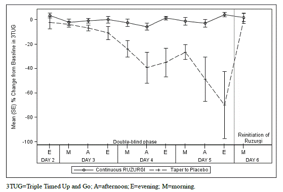 Mean Percent Change From Baseline in
Post-dose 3TUG Time During the Double-blind Phase of the Study and Return to Baseline
Upon Reinitiation of RUZURGI - Illustration