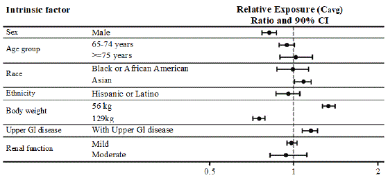 Impact of intrinsic factors on semaglutide exposure - Illustration