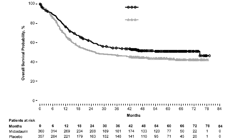 Kaplan-Meier Curve for Overall Survival in Study 1 - Illustration