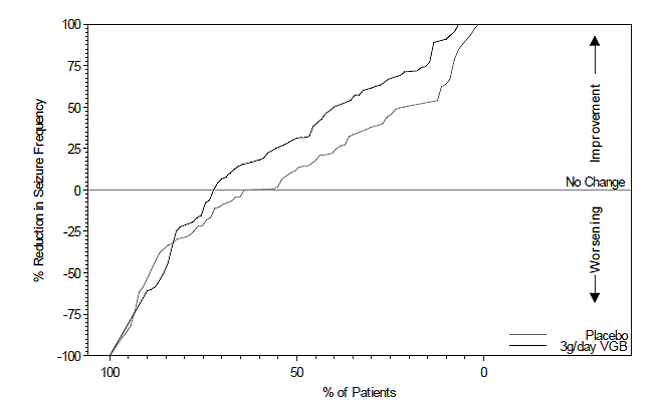 Percent Reduction from Baseline in Seizure
Frequency - Illustration
