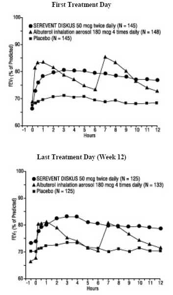 Serial 12-Hour FEV1 From Two 12-Week Clinical Trials in Subjects With Asthma - Illustration