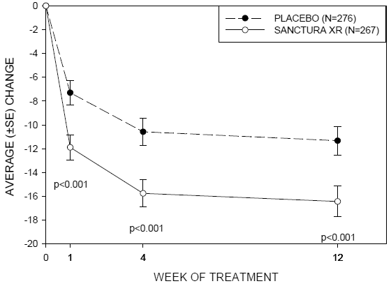 Mean Change from Baseline in Incontinence Episodes /Week by Visit: Study 2 - Illustration