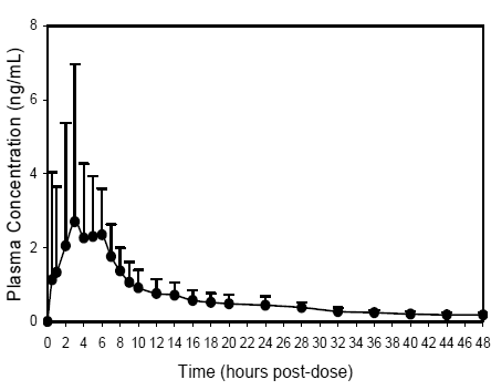 Mean (+ SD) Concentration-Time Profile for a Single 20 mg Oral Dose - Illustration