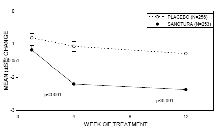 Mean Change from Baseline in Urinary Frequency/24 Hours, by Visit - Illustration