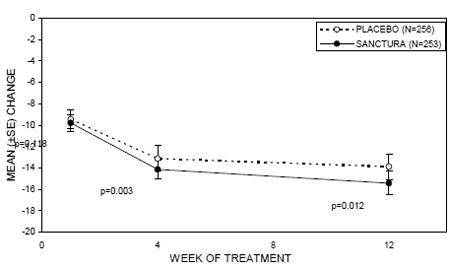 Mean Change from Baseline in Urge Incontinence/Week, by Visit - Illustration