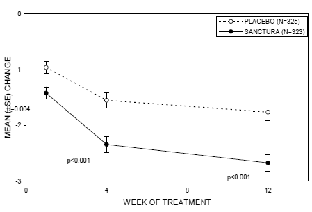 Mean Change from Baseline in Urinary Frequency/24 Hours, by Visit - Illustration