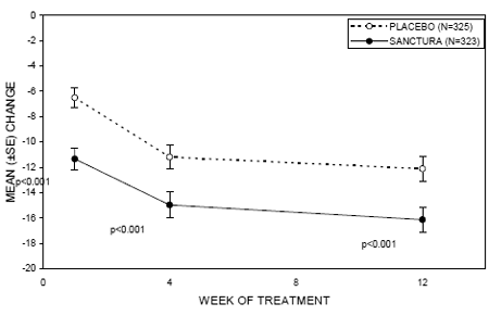 Mean Change from Baseline in Urge Incontinence/Week -  Illustration