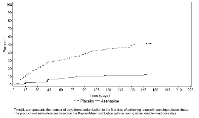 Effect of Other Drugs on Asenapine Pharmacokinetics - Illustration