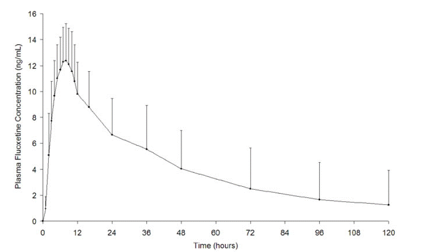 Mean (± SD) Plasma Fluoxetine Concentrations
Following Single-Dose Administration of SARAFEM 20 mg Tablets to Healthy Female
Volunteers (n = 23) - Illustration