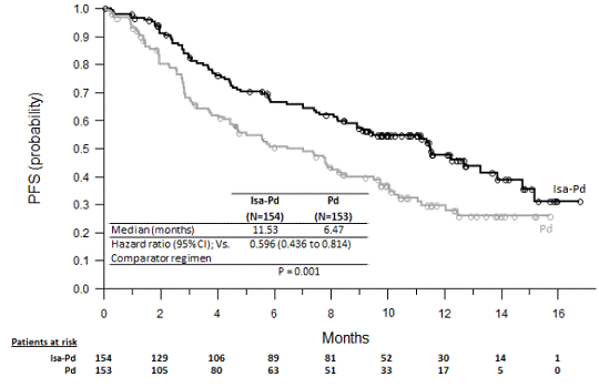 Kaplan-Meier Curves of PFS â€“ ITT Population
â€“ ICARIA-MM (assessment by the IRC) - Illustration