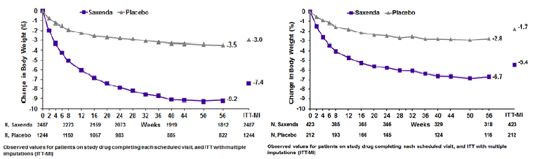 Change from baseline (%) in body weight (Study 1) - Illustration