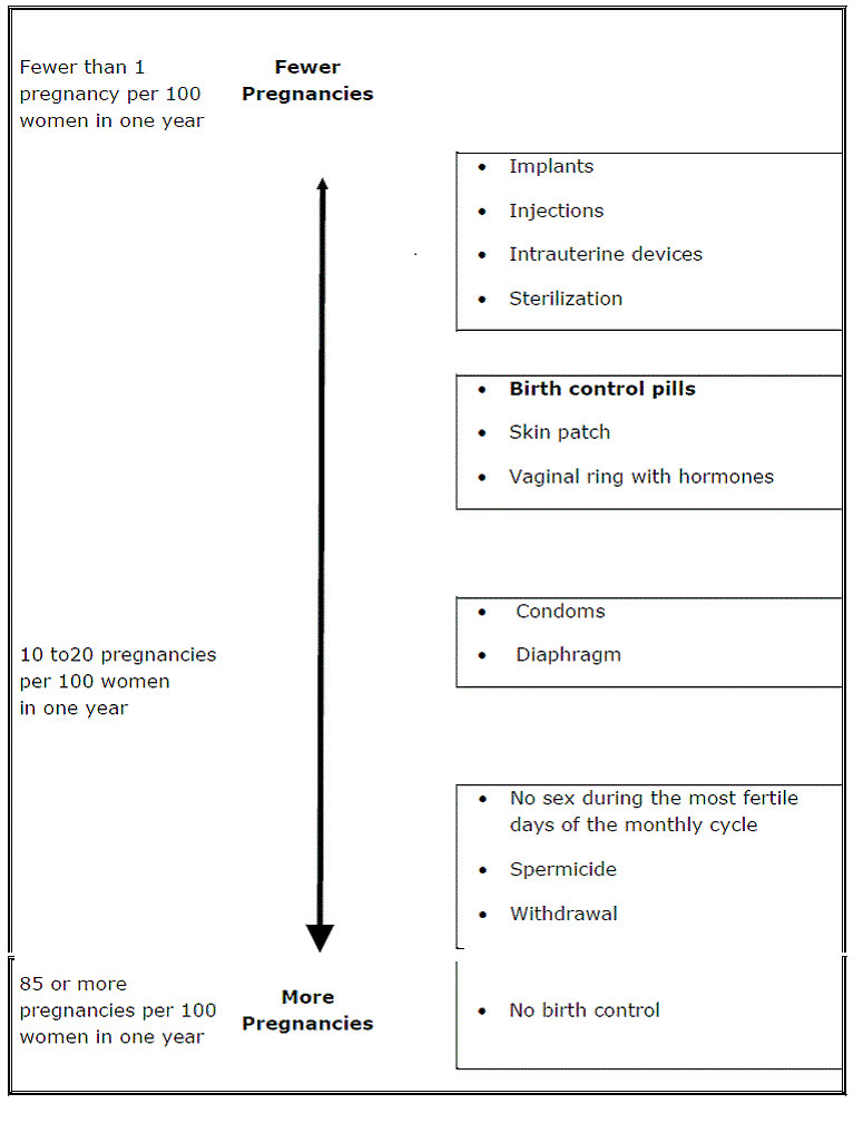 Chart showing the chance of getting pregnant -  Illustration