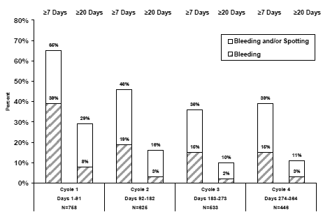 Percent of Women Taking Seasonique who Reported Unscheduled Bleeding - illustration