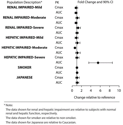 Effect of Intrinsic Factors on Sublingual Asenapine Pharmacokinetics - Illustration